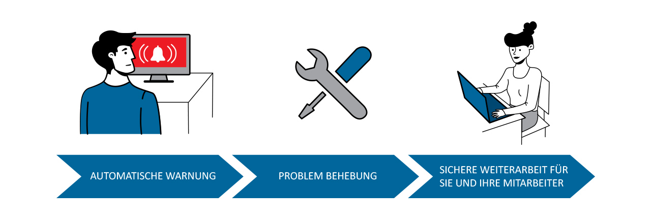 Abbildung herkömmlicher Support vs. Monitoring
